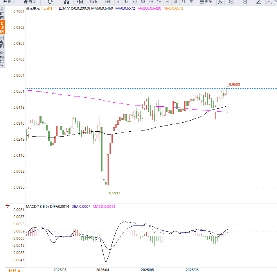 澳元受风险情绪改善,短线有望继续走高(图2)