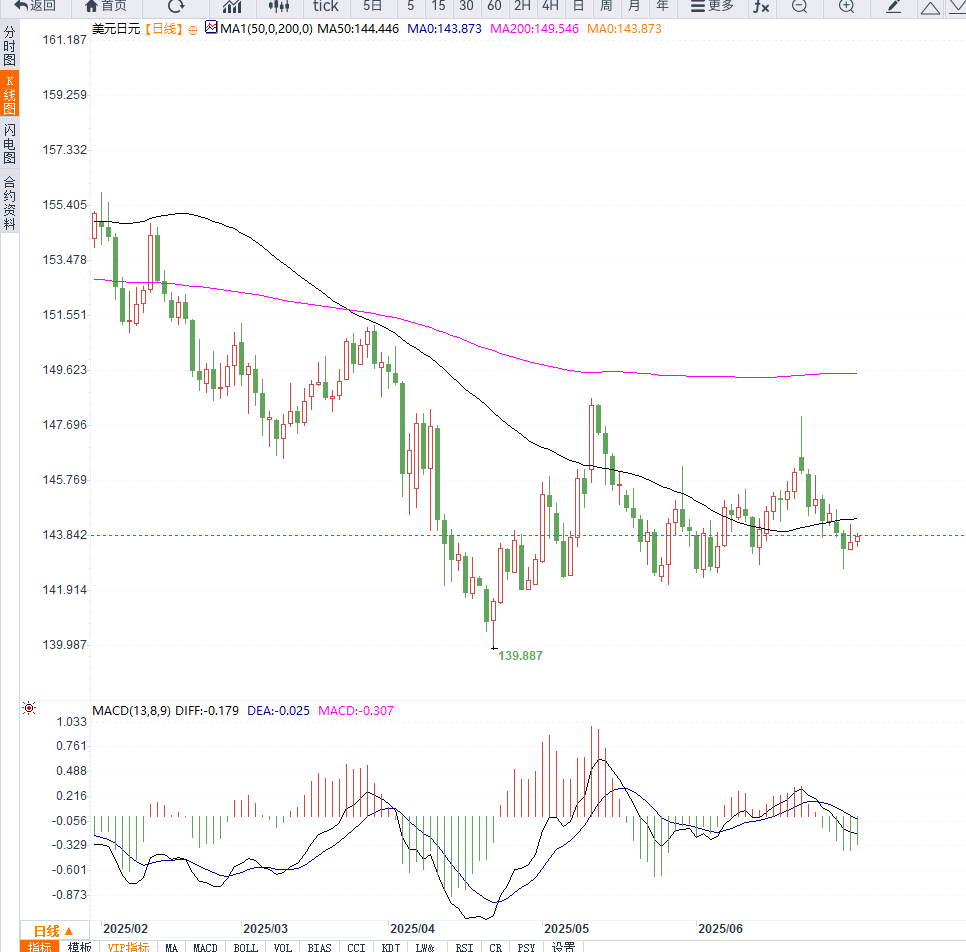 美日利差分歧与贸易不确定性，使得美元兑日元维持低位震荡，非农数据成关键转折点(图2)