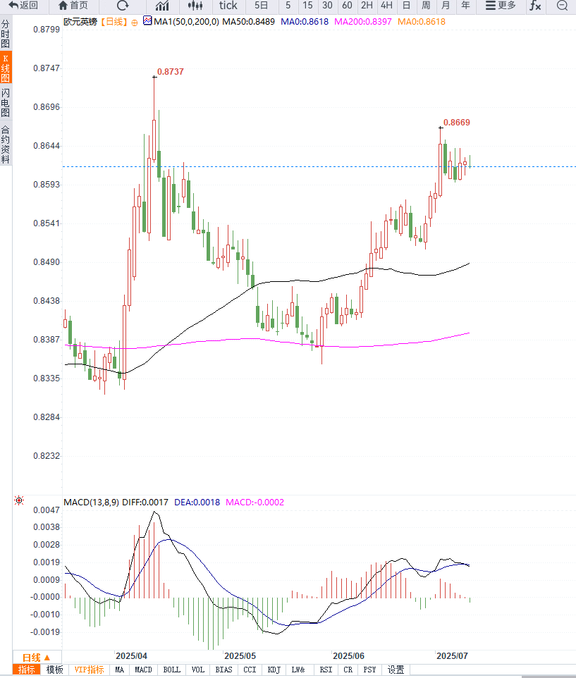欧盟有望达成美关税协议提振欧元，英镑静待英国GDP数据，EUR/GBP温和走高(图2)