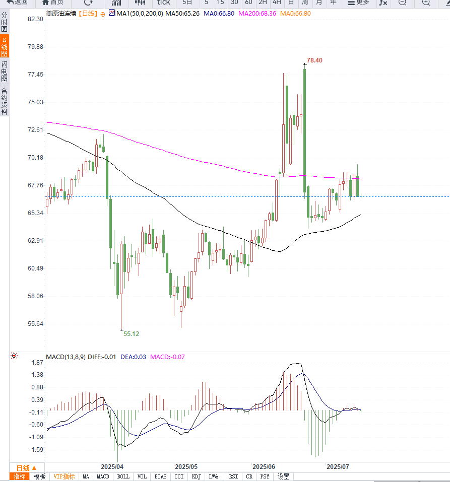 全球贸易情绪反复，油价测试箱体压力之后再次回落，等待方向选择(图2)