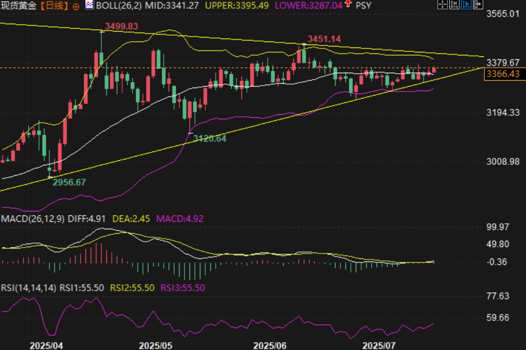 黄金关键盘整区突破在望，美联储政策成胜负手(图2)