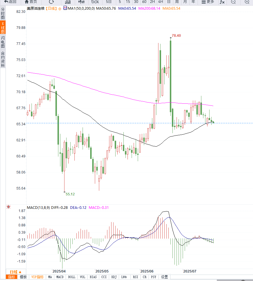 供需前景摇摆不定，油价重回箱体下沿，等待库存数据落地(图2)