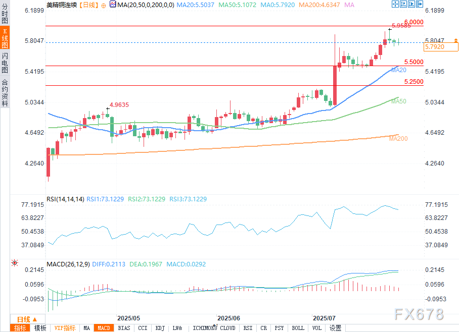 铜价分析：涨势暂停休整，市场等待更多价值机会(图2)