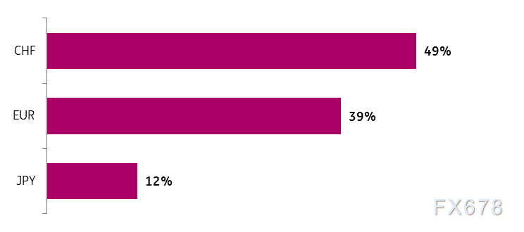 网络投票：投资者对欧元乐观，赞同美元年底走弱，瑞郎仍受青睐(图3)