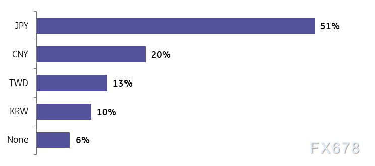 网络投票：投资者对欧元乐观，赞同美元年底走弱，瑞郎仍受青睐(图4)