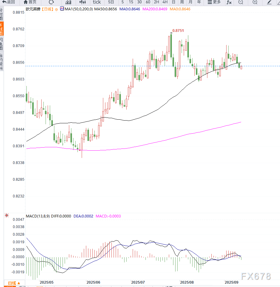 EUR/GBP维持在0.8650附近，ECB利率决议与英国经济数据成短期焦点(图2)