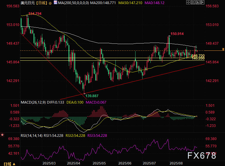 美元/日元走向何方？200日均线魔咒再现，今夜数据定生死！(图2)