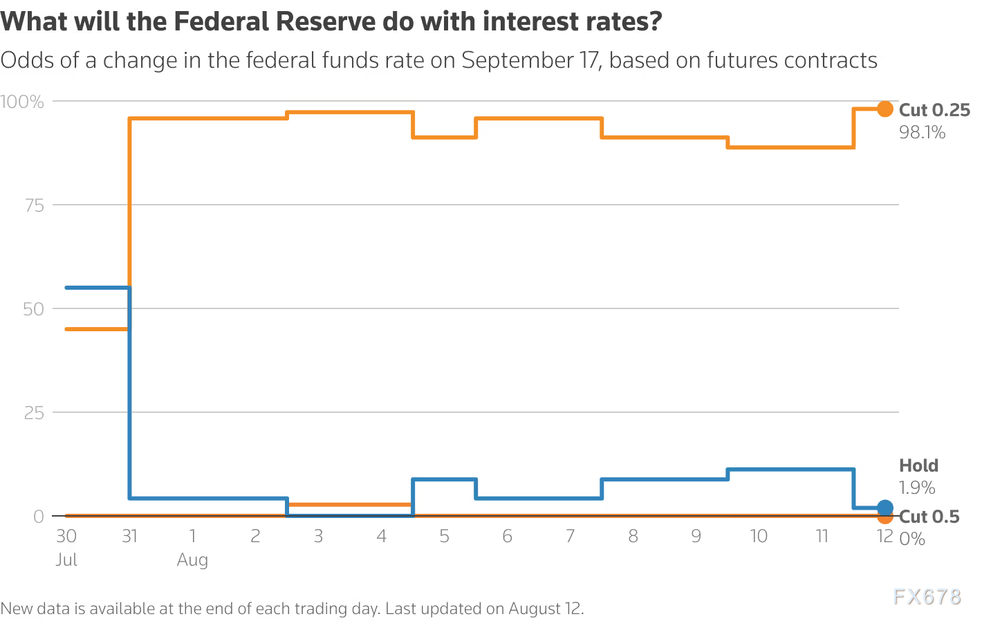 美联储降息迷雾：经济数据的“杂音”比政治压力更难解！(图2)