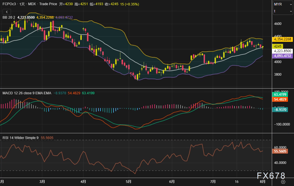 棕榈油周线两连阴，但空头别急！关税下调+林吉特贬值或酝酿“反杀”(图2)