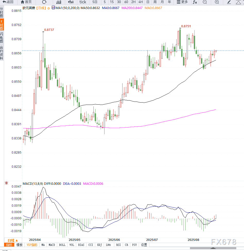 英国PMI与通胀数据超预期推动英镑走强，欧元兑英镑维持区间震荡(图2)