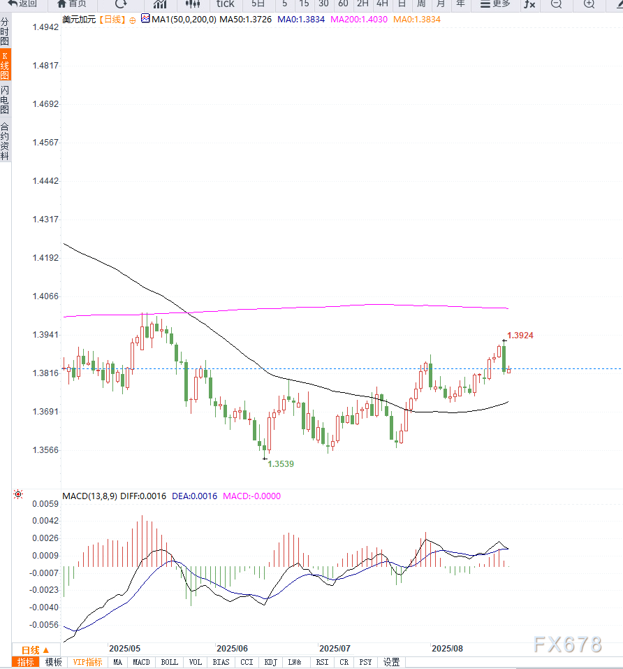 美联储鸽派信号打压美元，加拿大GDP数据在即，美元兑加元徘徊1.3820下方(图2)