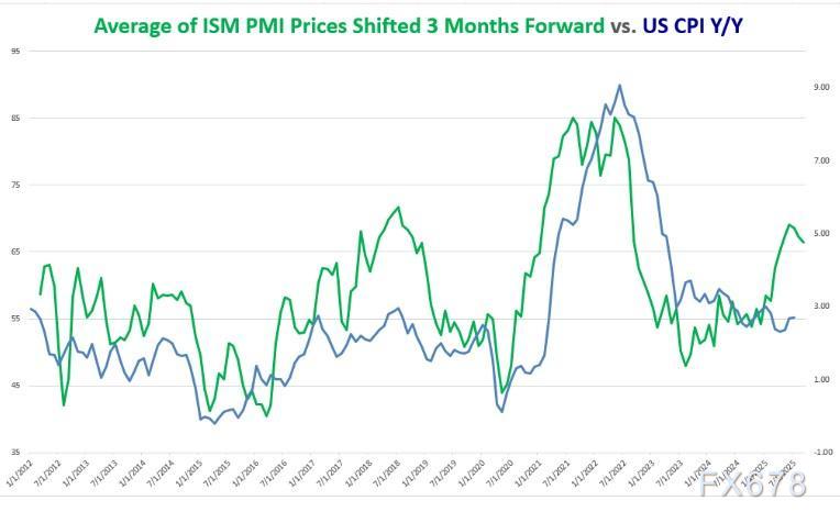 CPI前瞻：美国CPI预期支撑降息，美元却三连涨？(图2)