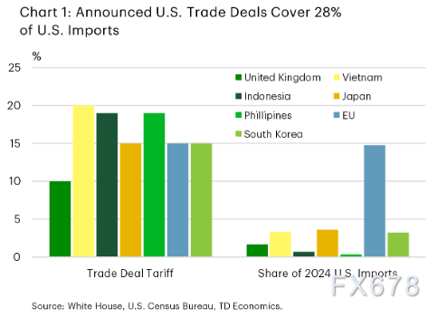 美国关税战导致全球经济降温？市场聚焦六大问题！(图2)