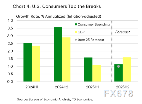 美国关税战导致全球经济降温？市场聚焦六大问题！(图5)