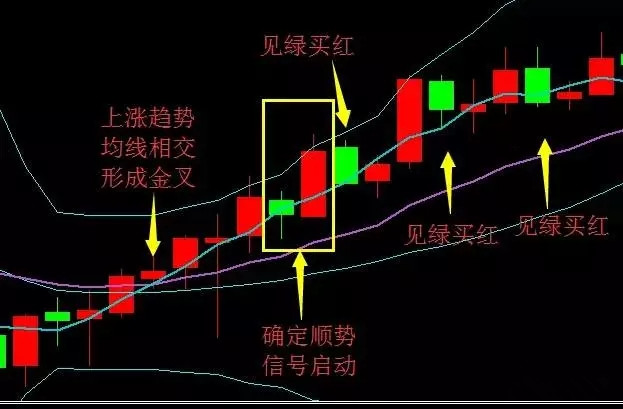 简单有效的外汇高成功概率趋势追随（顺势）交易技术(图2)