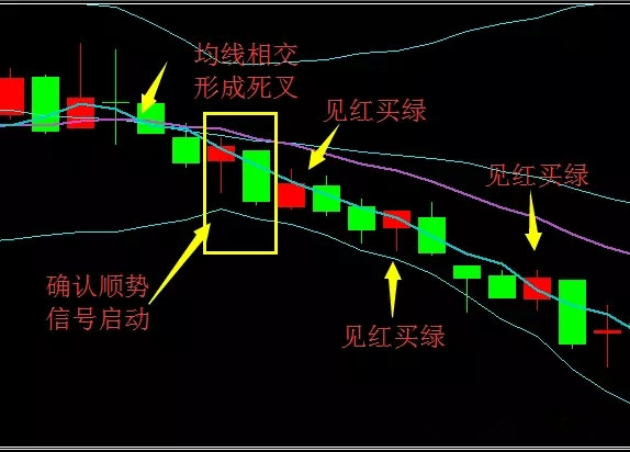 简单有效的外汇高成功概率趋势追随（顺势）交易技术(图3)