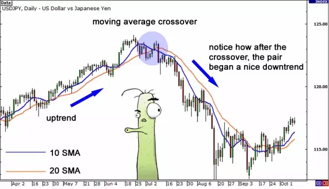 图解-移动平均线（二）(图5)