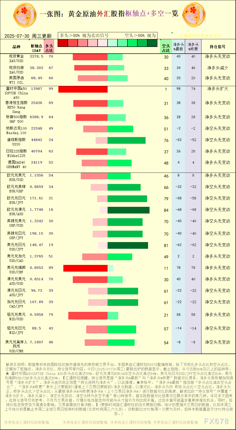 一张图：2025年7月30日黄金原油外汇股指“枢纽点+多空持仓信号”一览(图1)