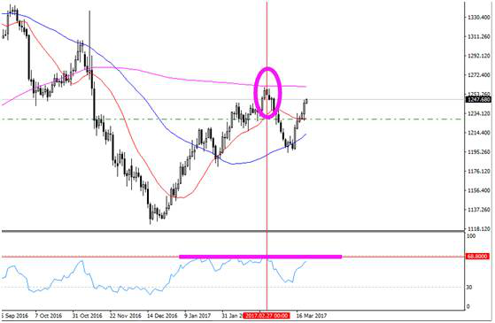 外汇黄金市场如何判断行情的顶部与底部？(图2)