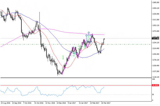 外汇黄金市场如何判断行情的顶部与底部？(图3)