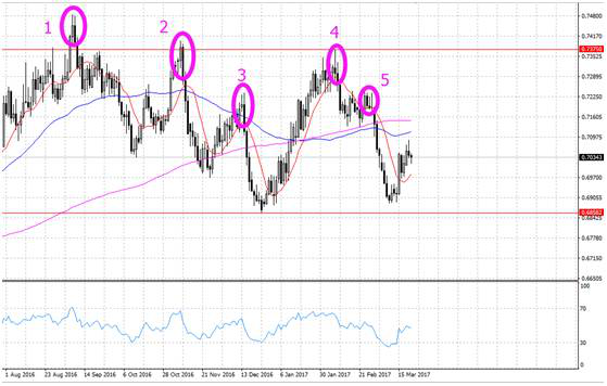 外汇黄金市场如何判断行情的顶部与底部？(图1)