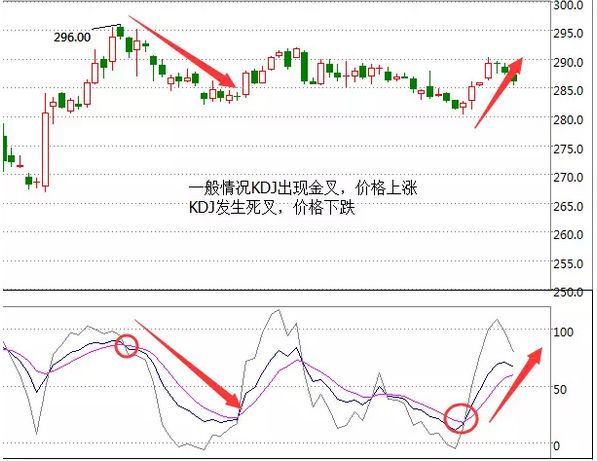 随机指标KDJ的应用(图2)