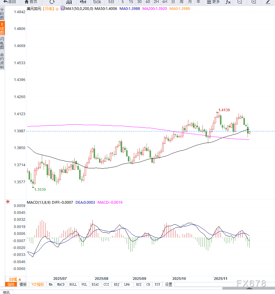 美元兑加元维持箱体震荡，等待美国制造业数据落地(图2)